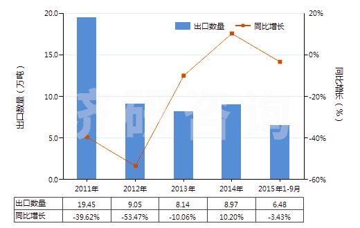 2011-2015年9月中國其他天然石墨(HS25049000)出口量及增速統(tǒng)計 2011-2015年9月中國其他天然石墨(HS25049000)出口量及增速統(tǒng)計
